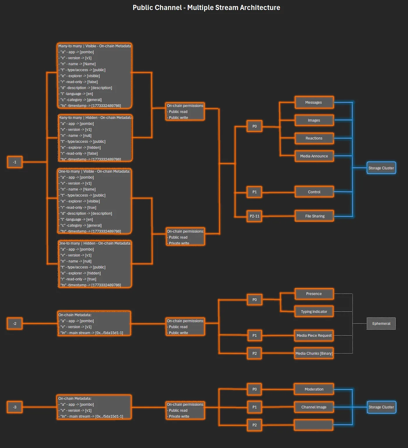 Open channel: streams with their on-chain metadata, permissions and partition layout