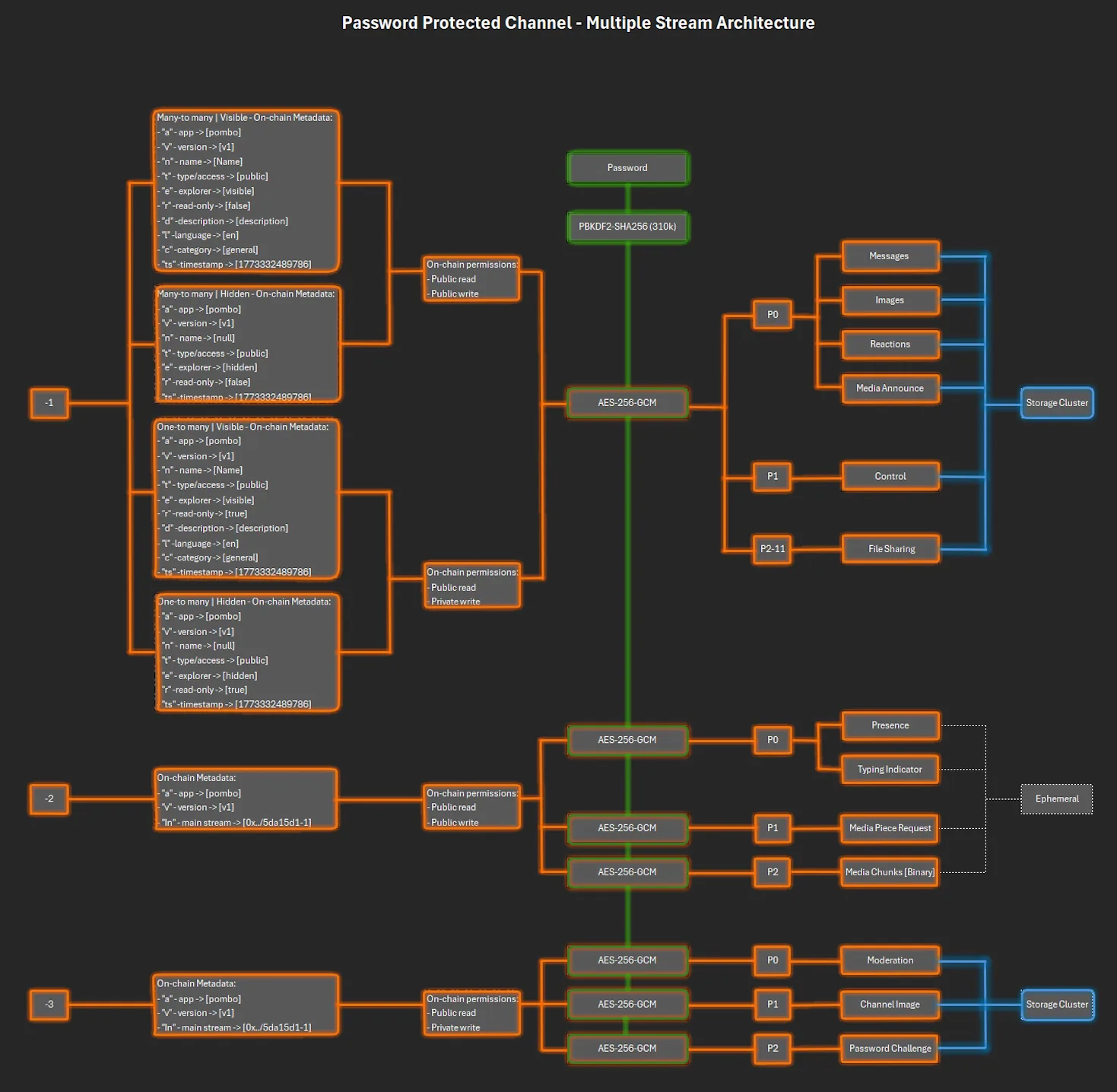 Protected channel: identical layout, with every partition encrypted by a key derived from the shared password
