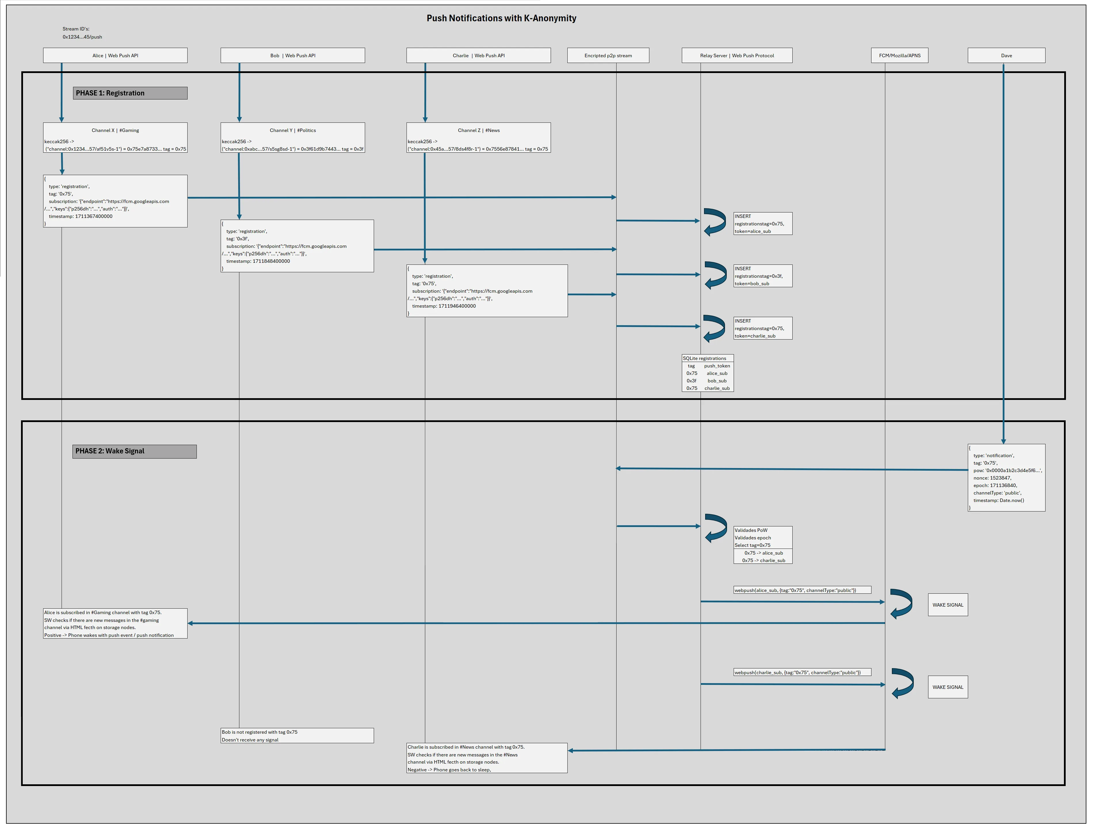 Push notifications with k-anonymity: registration and wake-signal phases across sender, relay, FCM and recipients